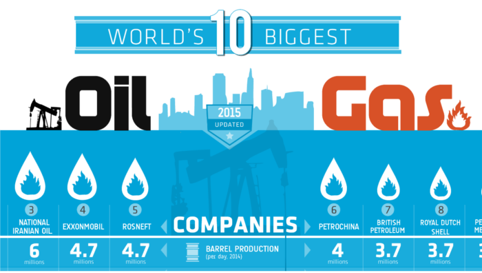 برترین شرکت های نفتی جهان